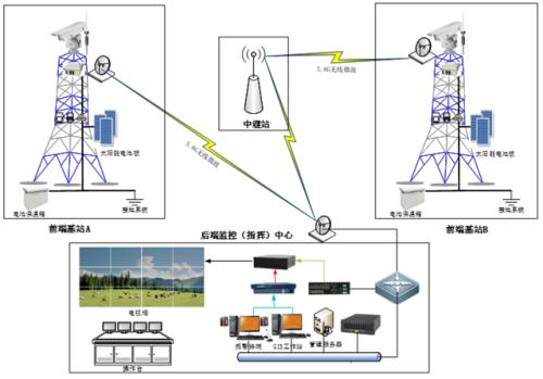 森林防火監(jiān)控系統(tǒng)